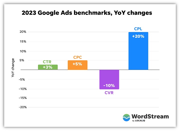 google ads benchmarks - year over year by metric overview chart
