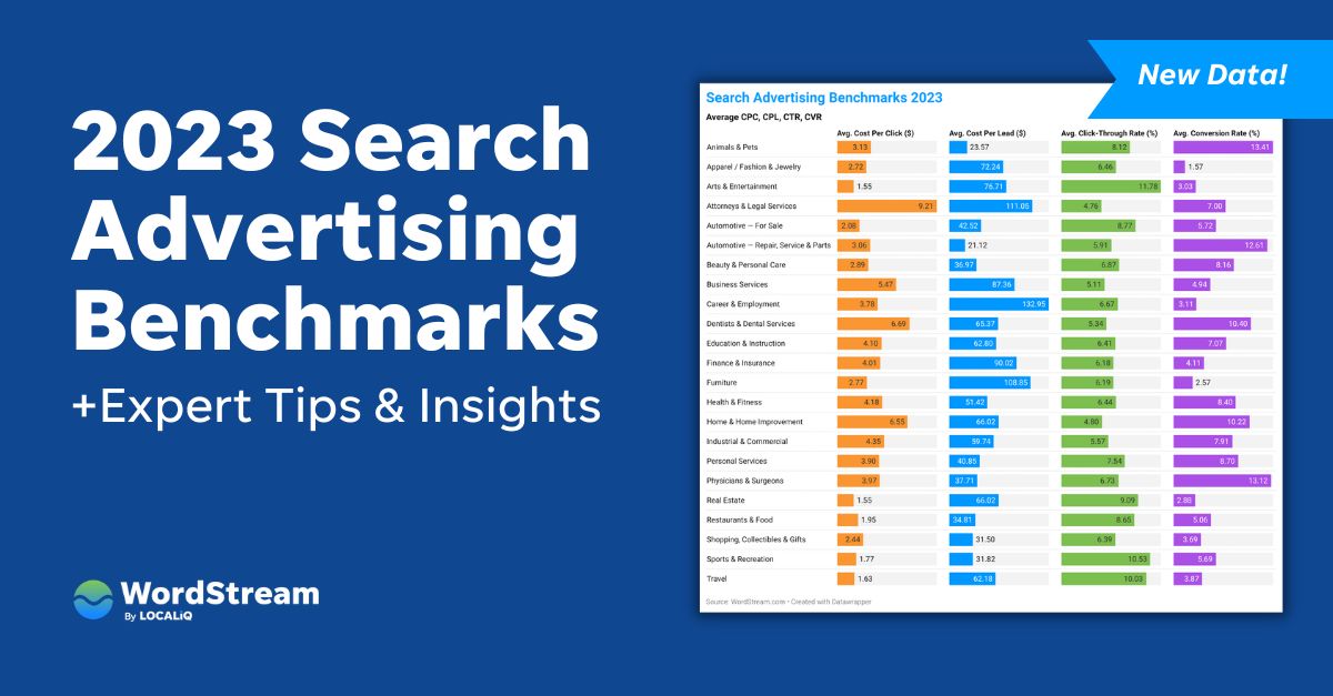 Google Ads Benchmarks 2023: Key Trends & Insights for Every Industry