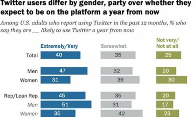 Aktiva vuxna användare som twittrar mindre i USA, många planerar att överge Twitter