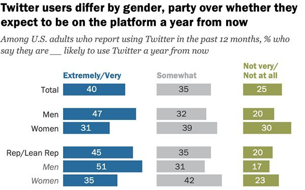 Aktiva vuxna användare som twittrar mindre i USA, många planerar att överge Twitter