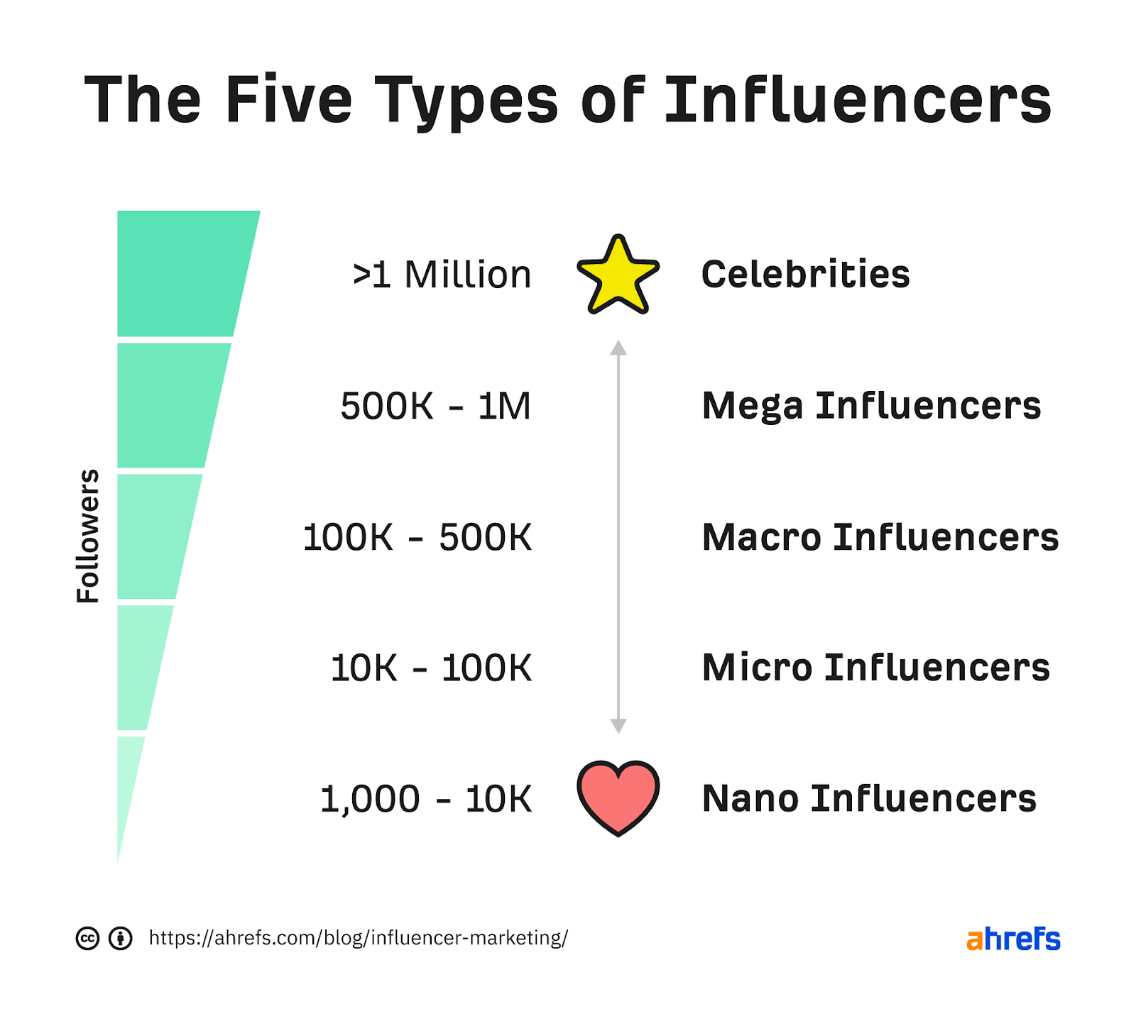 Five types of influencers