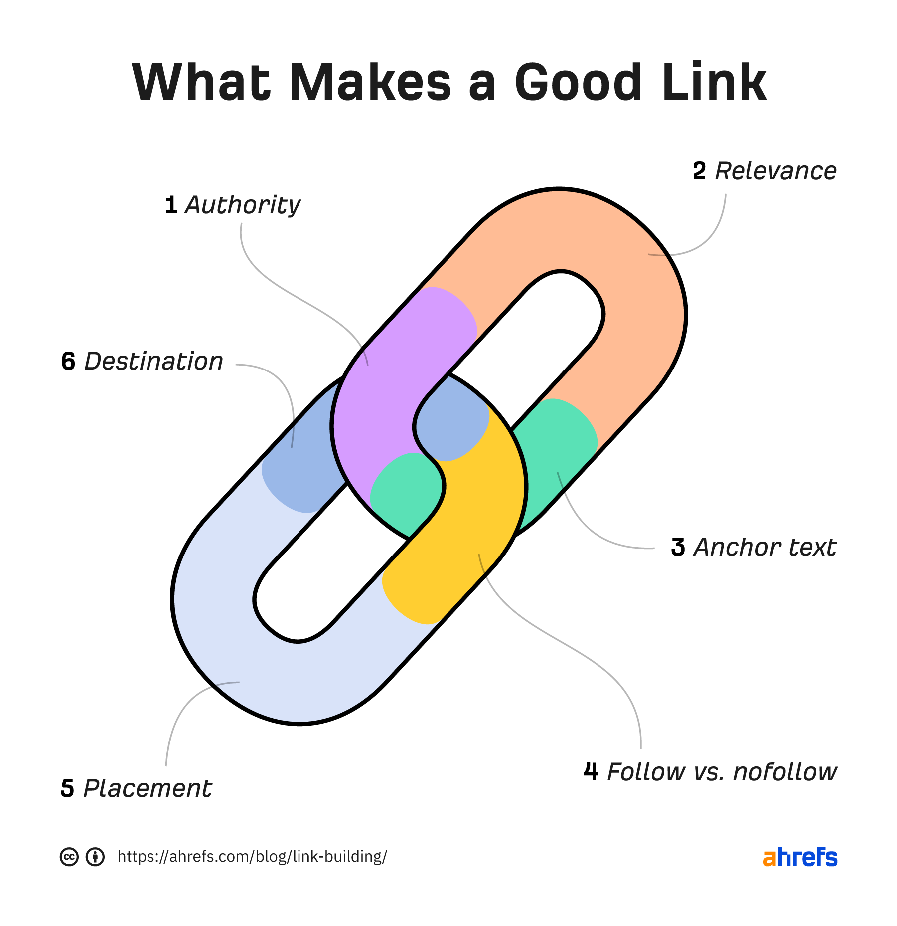 Six traits of a good link