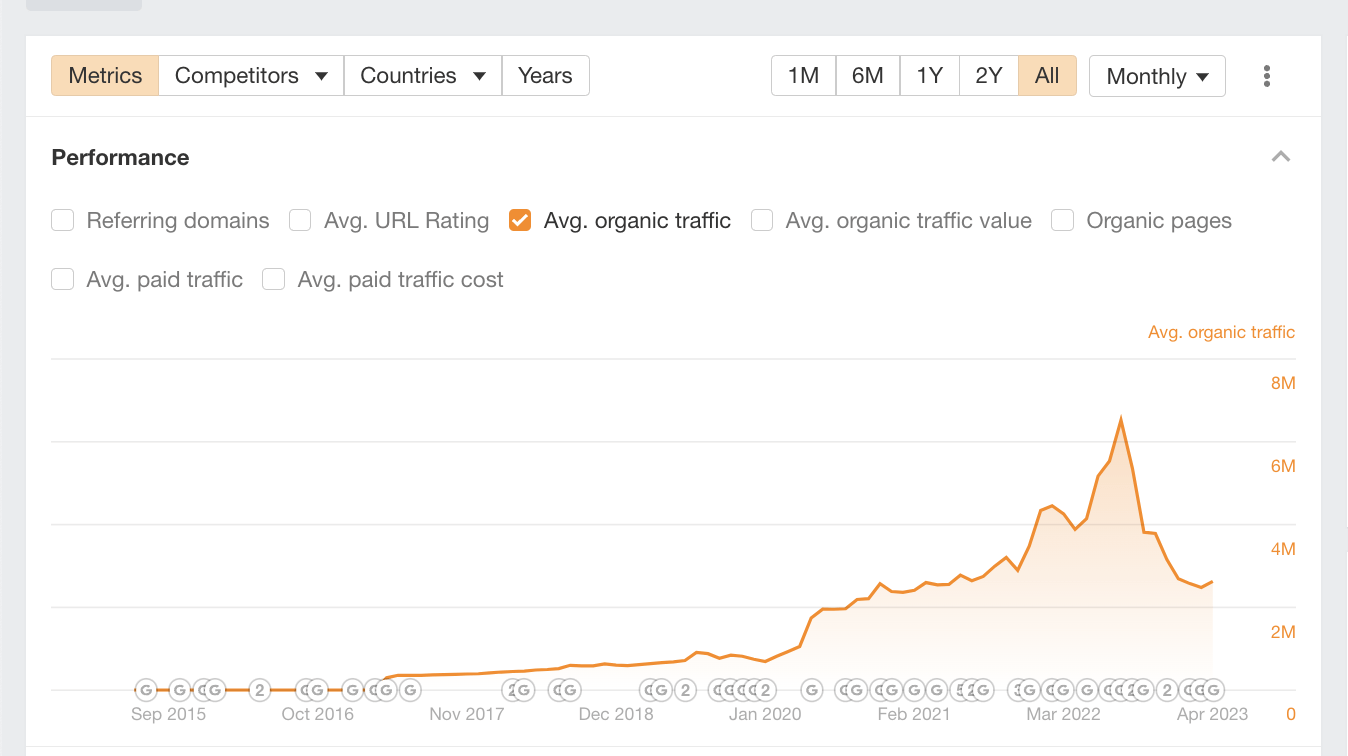 Linktree's organic traffic performance, via Ahrefs' Site Explorer
