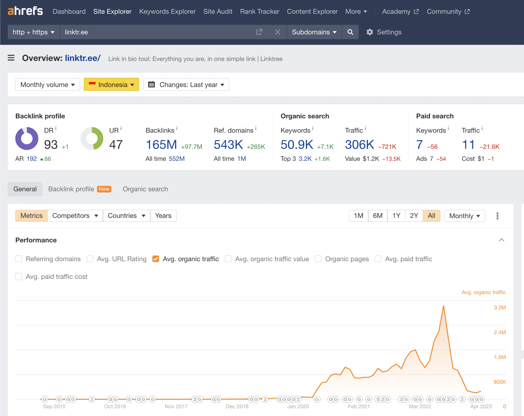 Indonesian traffic rise and fall, via Ahrefs' Site Explorer
