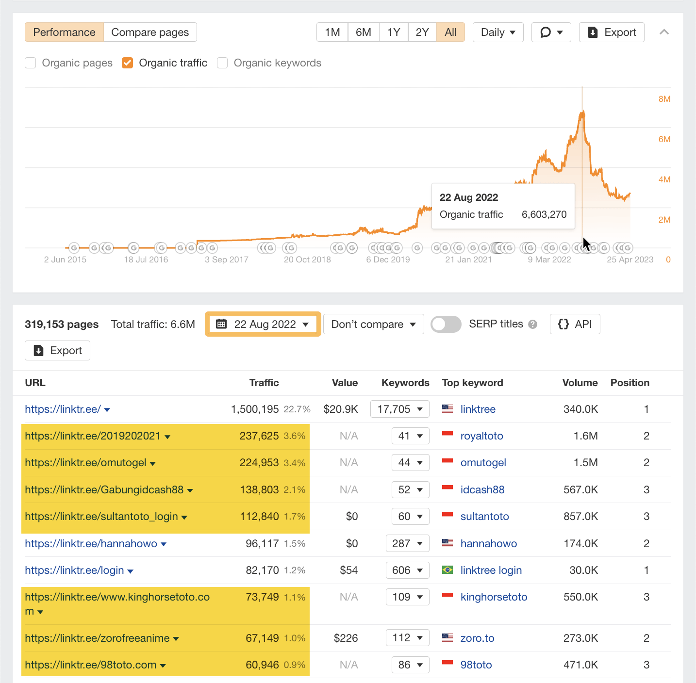 Removed pages highlight, via Ahrefs' Site Explorer
