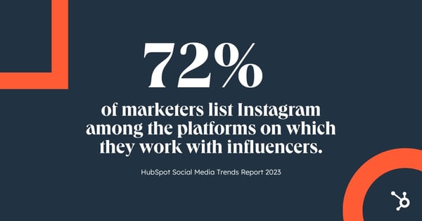 72% of marketers listed Instagram among the social media platformson which they work with influencers and creators.