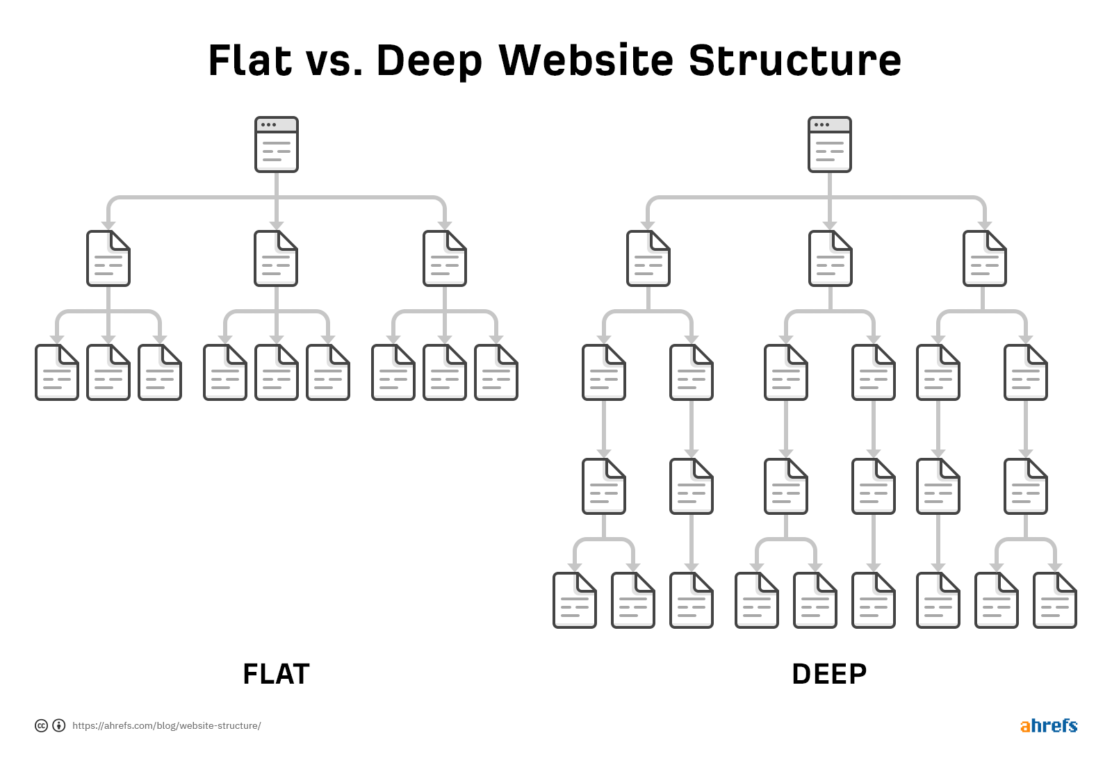 Flat vs. deep website structure, via Ahrefs Blog