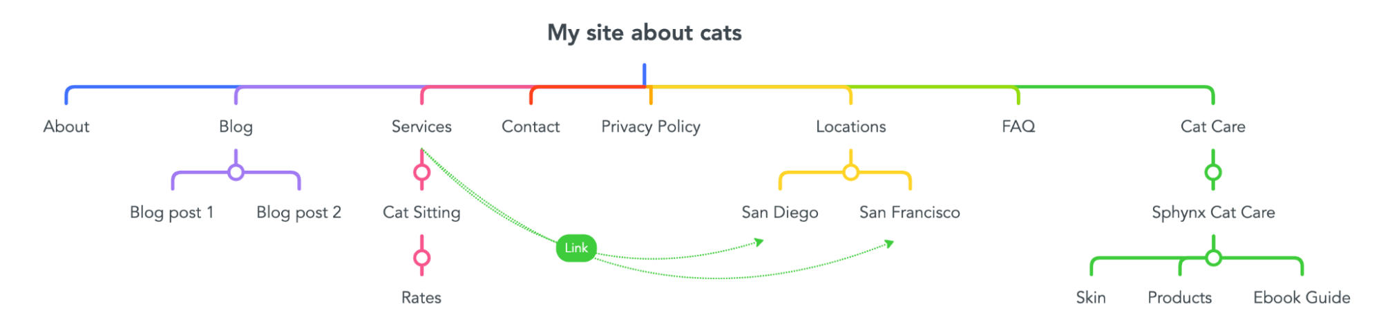 Site structure illustration with new menu added, via mindmeister.com
