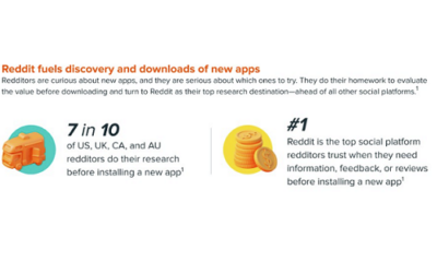 Reddit Shares New Insights into How People Research Apps Within Subreddits [Infographic]