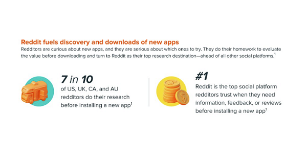 Reddit Shares New Insights into How People Research Apps Within Subreddits [Infographic]