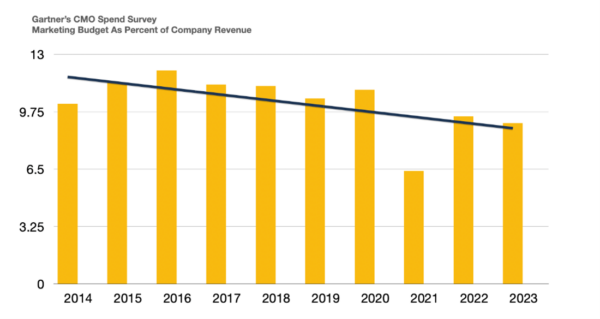 Gartner's CMI Spend Survey Marketing Budget As Percent of Company Revenue