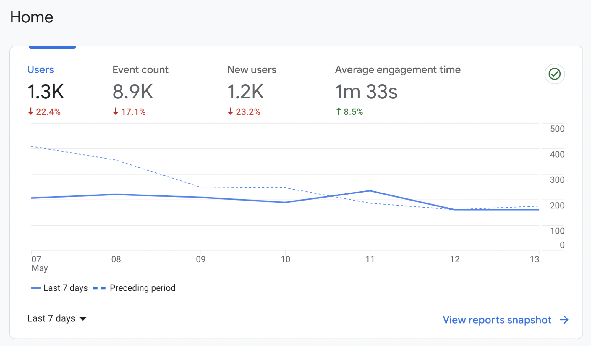 Google Analytics dashboard