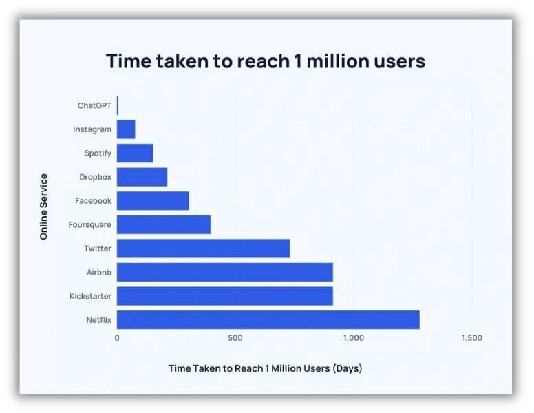 chart that shows time taken to reach 1 million users - chatgpt has taken the shortest amount of time