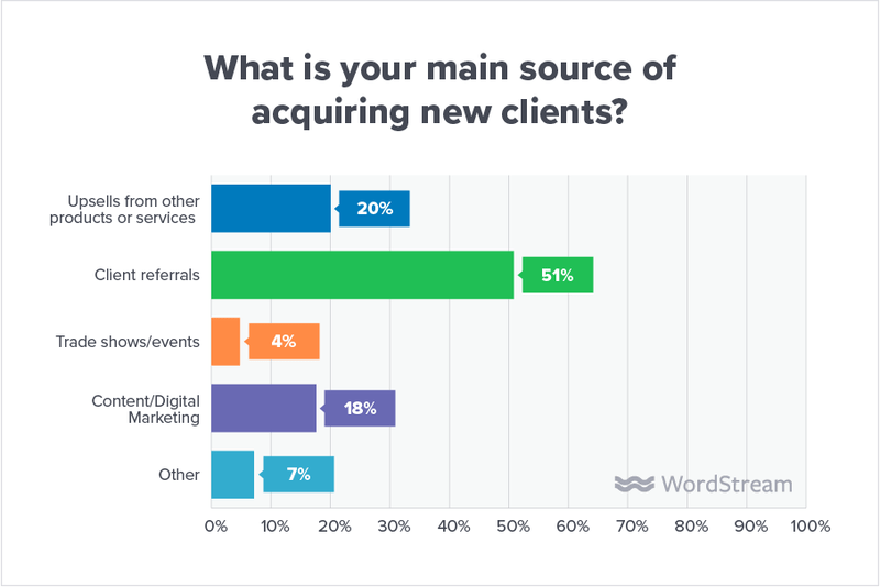 state-of-the-agency-new-client-source