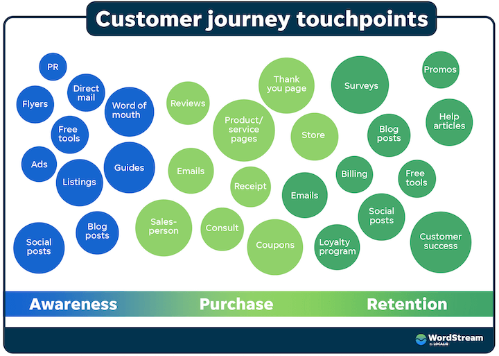 google ads benchmarks - customer journey map