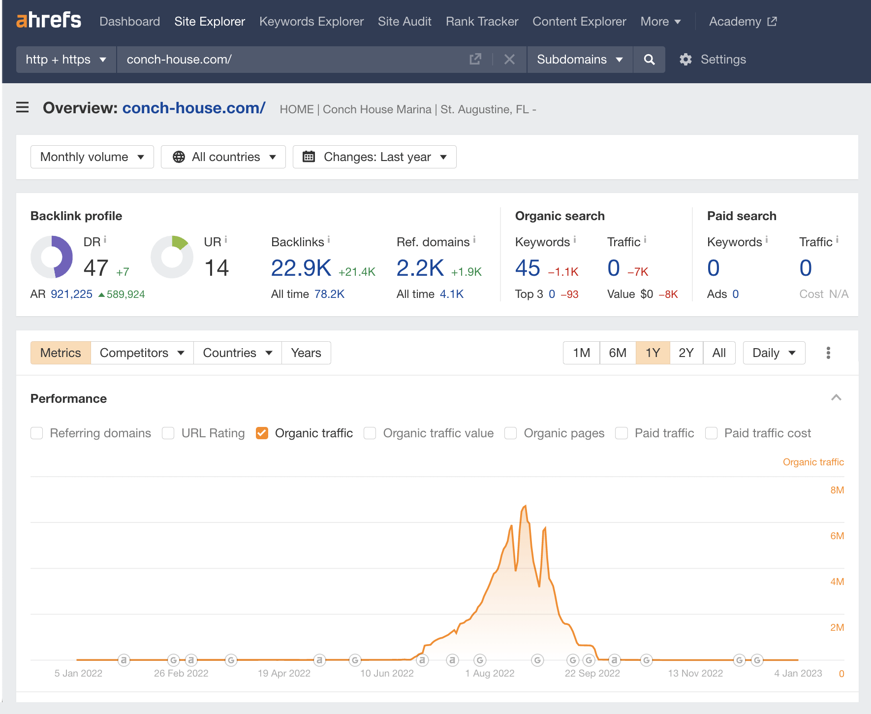 Drastic traffic drop after a likely Google penalty, via Ahrefs' Site Explorer
