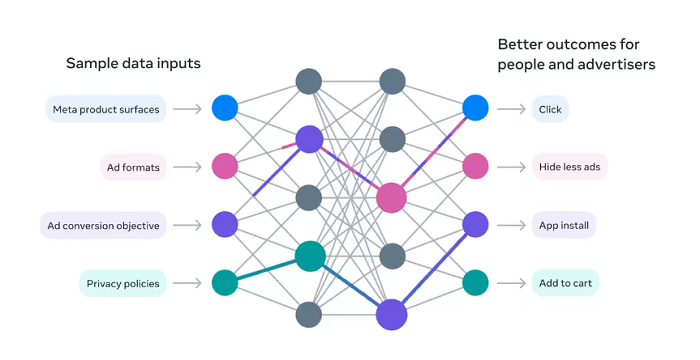 Meta Outlines its Evolving AI Ad Targeting Process, Which is Improving Ad Performance