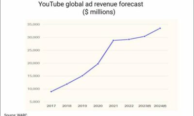 YouTube Ad Revenue Forecast To Rise 4%, Hit $30.4B, In 2023 05/30/2023