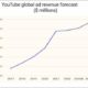 YouTube Ad Revenue Forecast To Rise 4%, Hit $30.4B, In 2023 05/30/2023