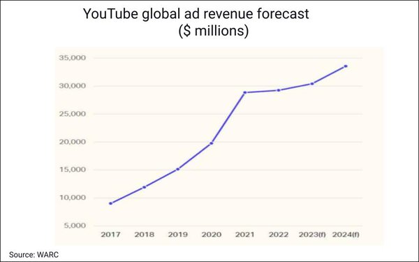 YouTubes annonsintäkter kommer att öka med 4%, nå $30.4B, under 2023 2023-05-30
