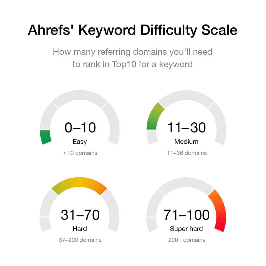 Ahrefs' KD scale