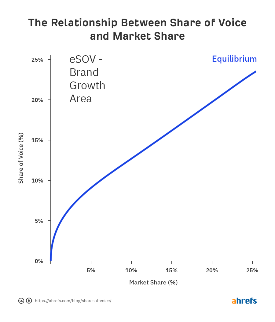 Correlation between SOV and market share graph