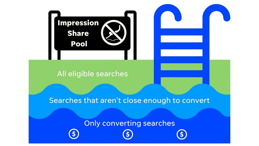 impression share pool graphic