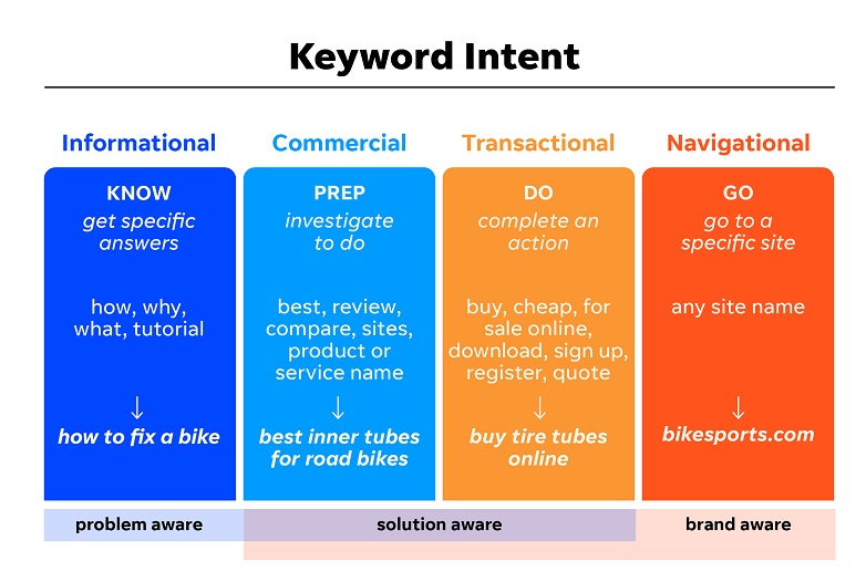 google ads impression share - chart of keyword intent types