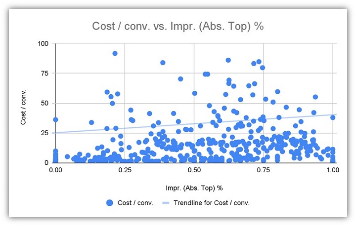 google ads impression share - cpa chart