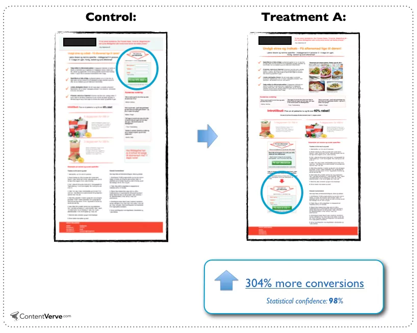 Michael Aagaard, a CRO consultant, increased the conversion rate of a long landing page by a staggering 304% by placing the CTA button at the bottom.