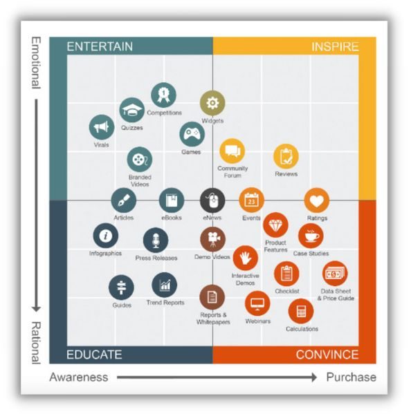 content creation marketing matrix chart