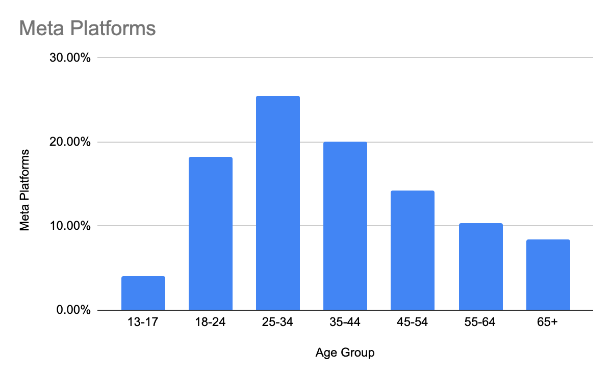 Author's graph