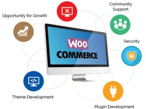 Hire Woocommerce Web Developers