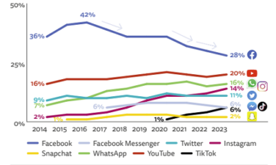 New Report Looks at Social Media Posting and News Consumption Trends in 2023