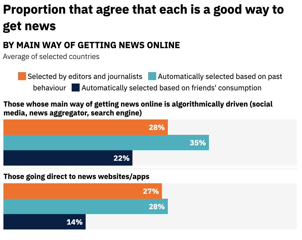Trust In Online News Shifting From Reporters To Influencers