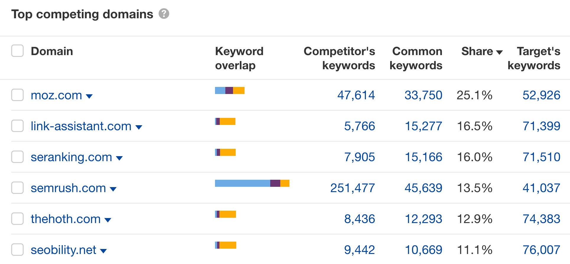 Organic search competitors, via Ahrefs' Site Explorer