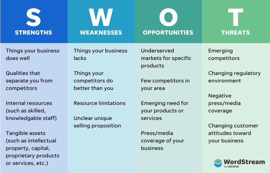swot analysis graphic from wordstream
