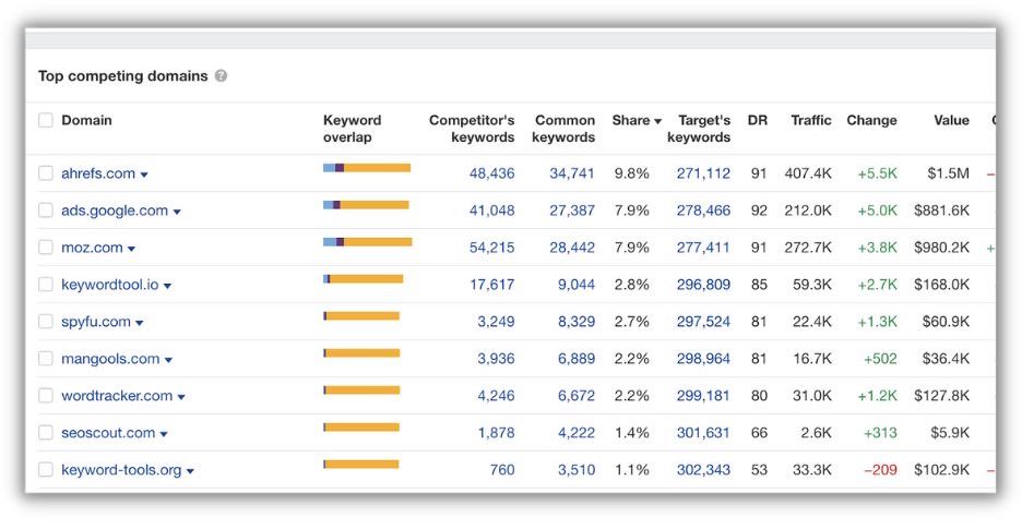 example of keyword overlap analysis from ahrefs