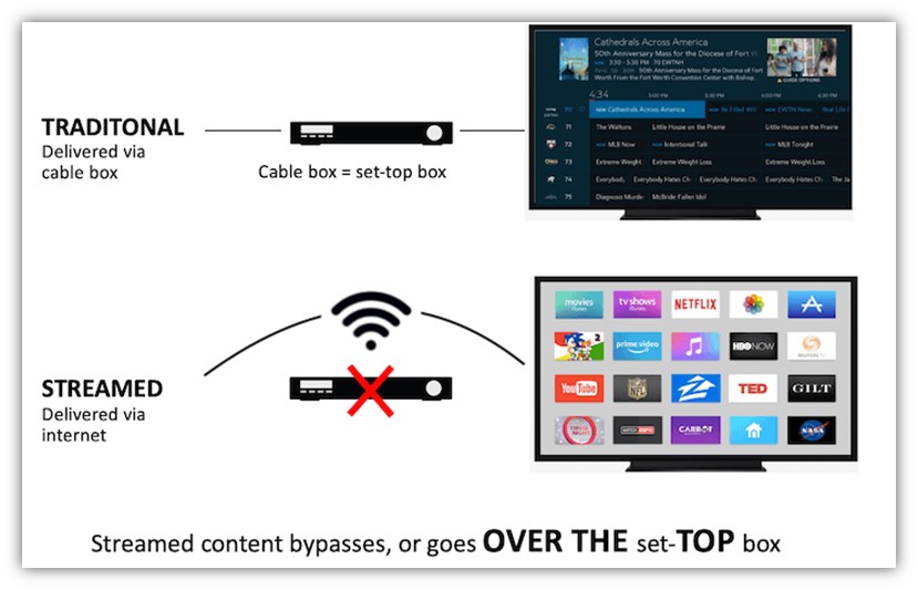 marketing channels - ott advertising chart