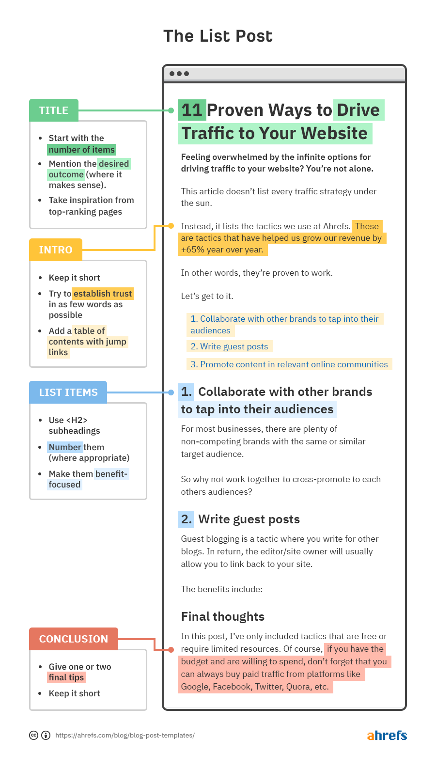 Format of a list post, via Ahrefs Blog
