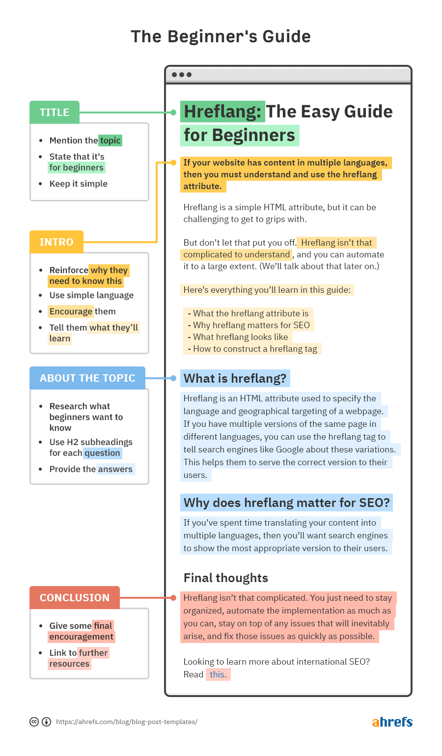 Format for a beginner's guide, via Ahrefs Blog
