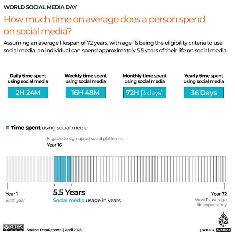INTERACTIVE - How much time does an person spend on social media and the internet