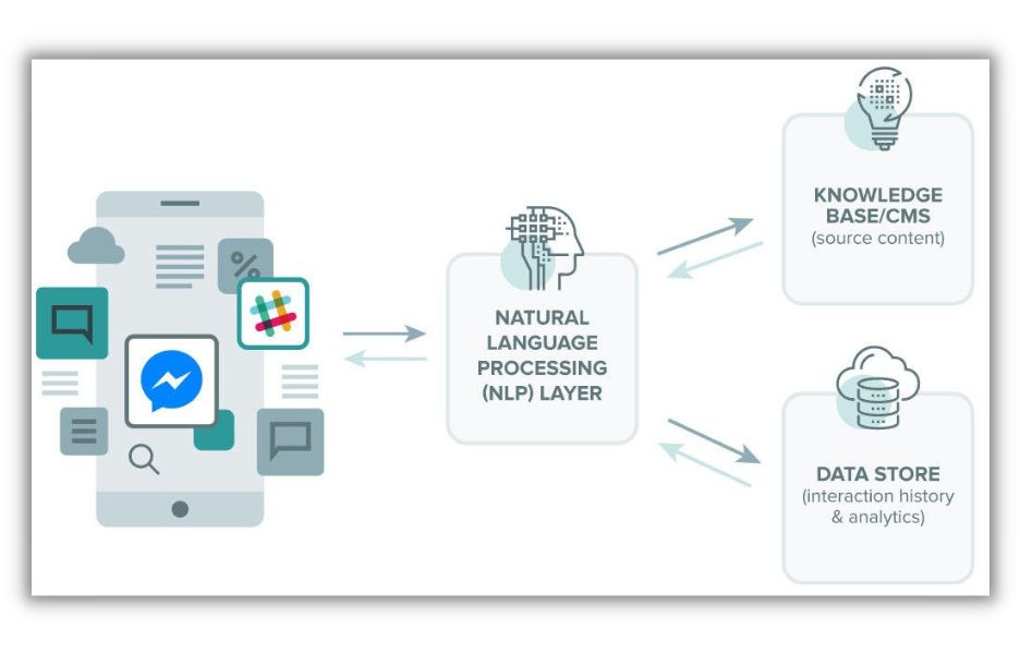 Diagram showing flow of information to and from marketing channels and AI