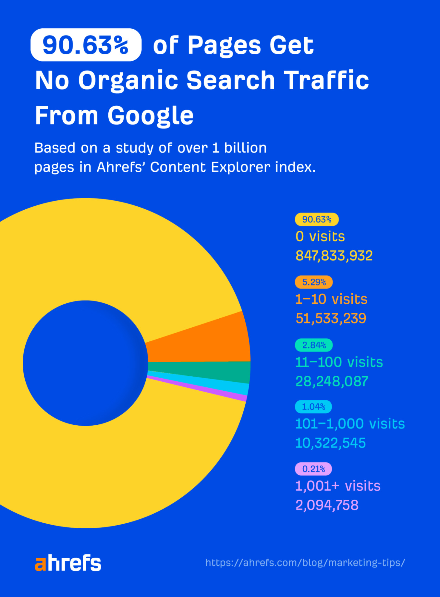 90.63% sidor får noll trafik från Google, enligt en Ahrefs-studie