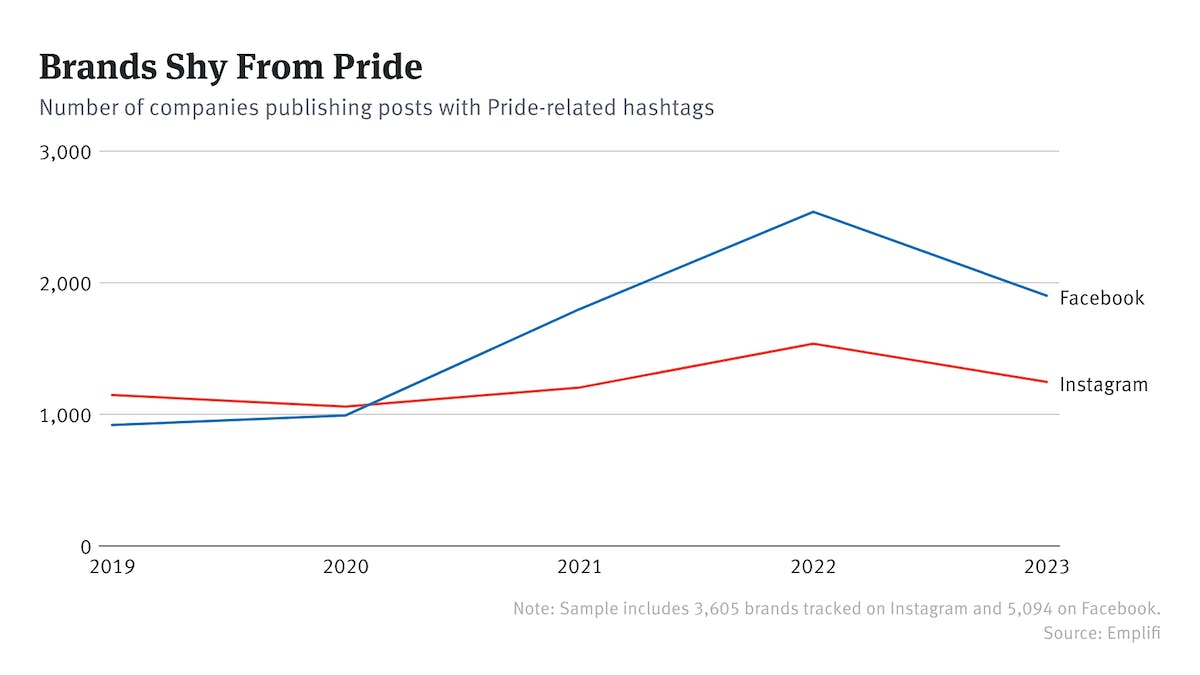 The Decline of #Pride