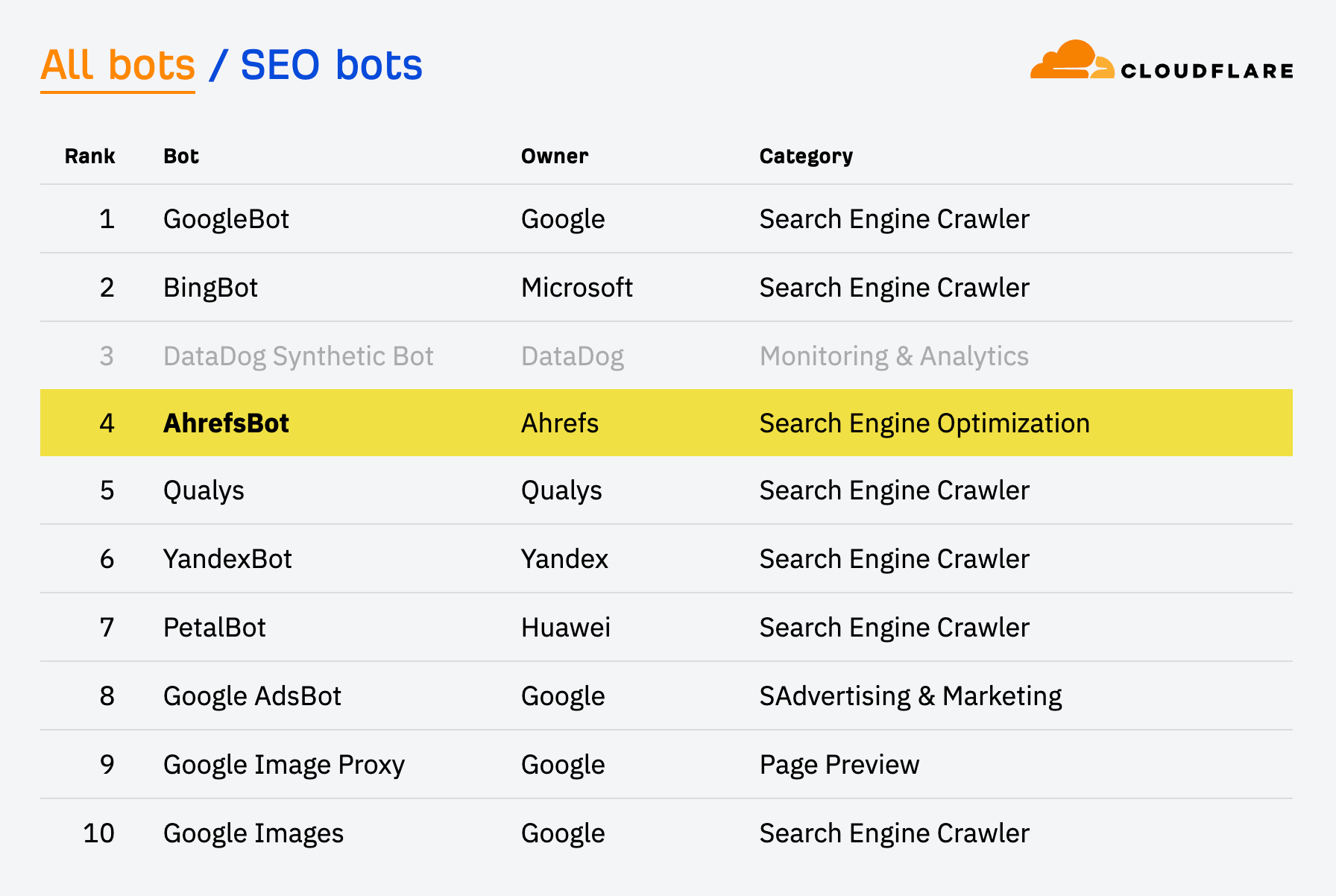 Cloudflare's ranking of web crawlers featuring AhrefsBot