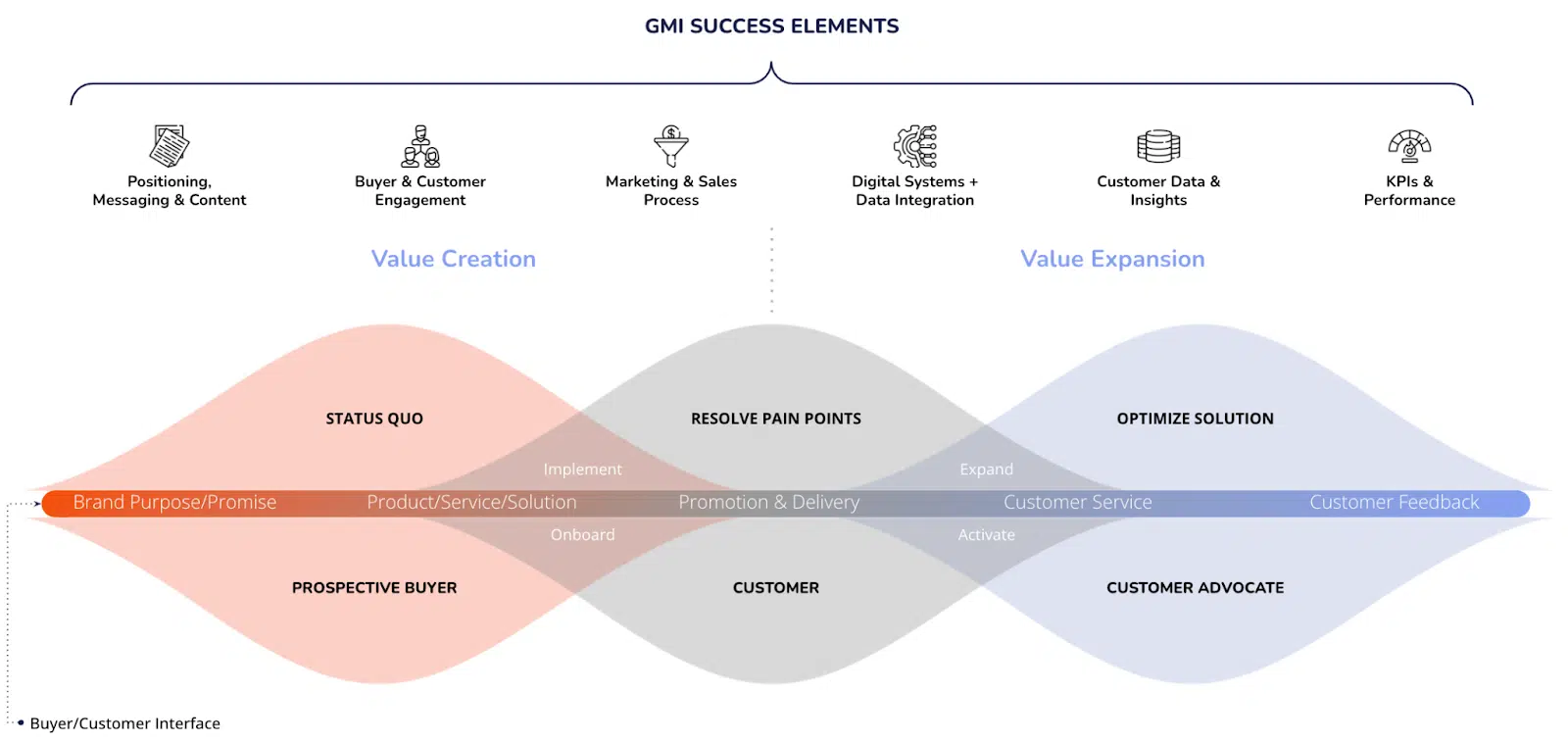 GMI success elements