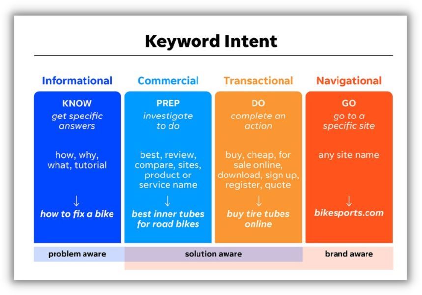 keyword intent chart