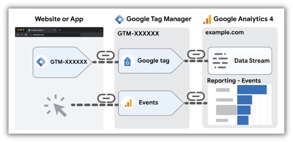 google tag manager plus google analytics 4 event tracking graphic