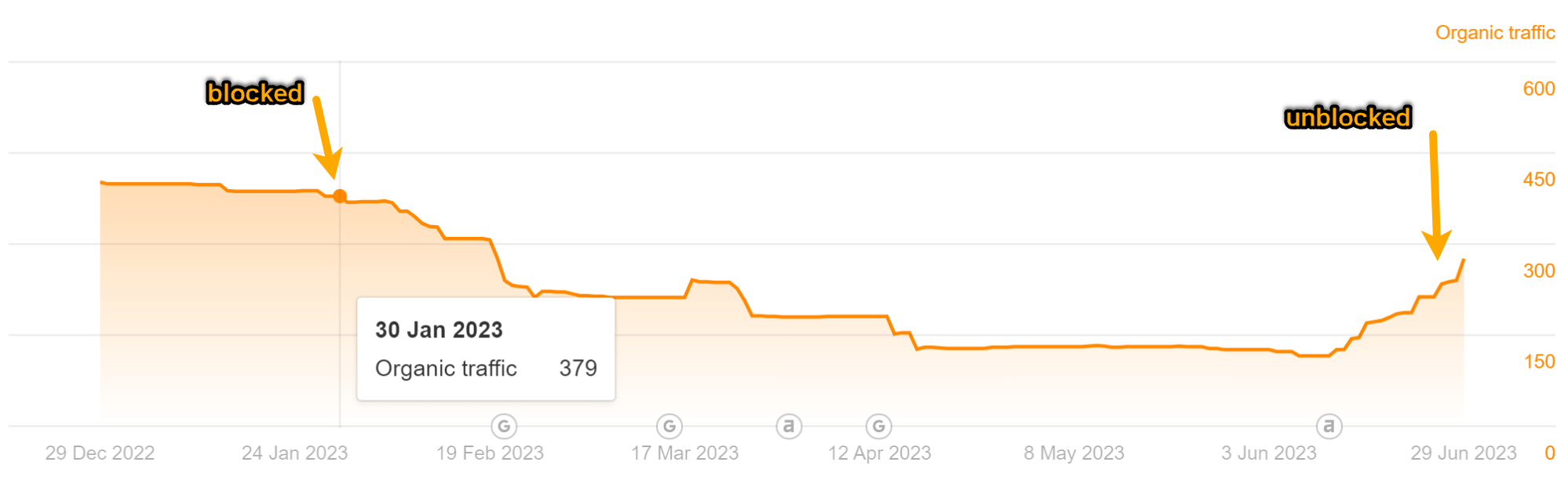 Organic traffic chart for the "Top Bing Searches" article showing a bit of a drop